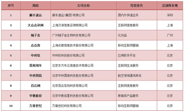 柚子舍躋身最具投資價值公司百強，深圳軟件開發實力成關鍵引擎